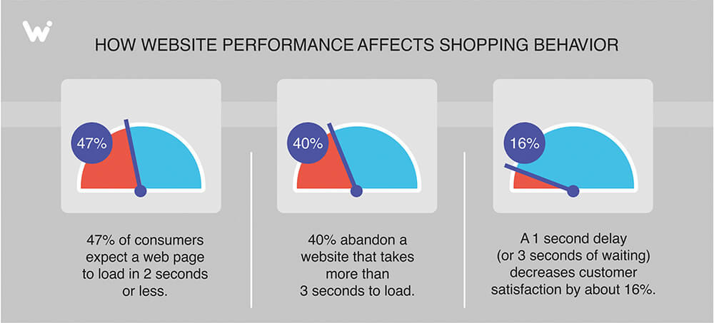 website load speed stats